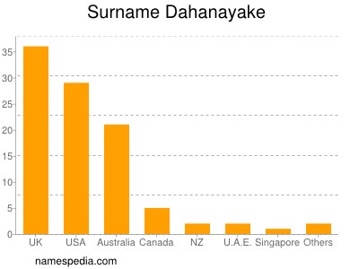 Surname Dahanayake