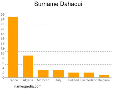 Surname Dahaoui
