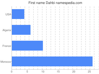 Given name Dahbi