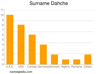 Surname Dahche