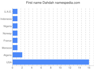 Given name Dahdah