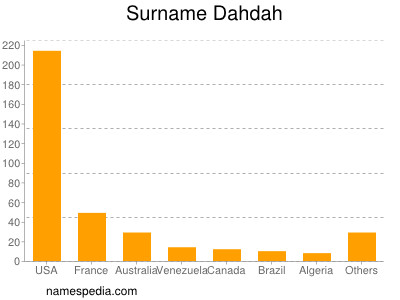 Surname Dahdah