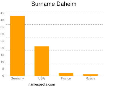 Surname Daheim