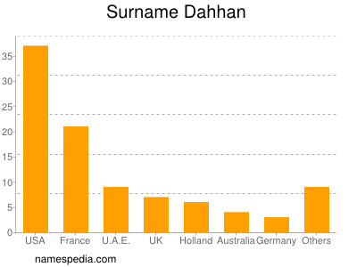 Surname Dahhan