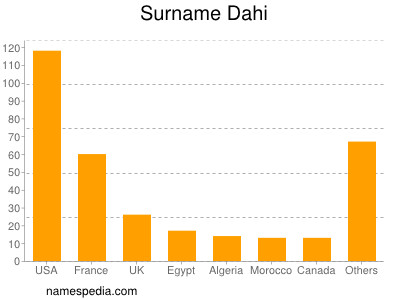 Surname Dahi