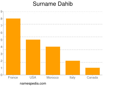 Surname Dahib