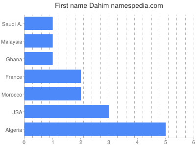 Given name Dahim