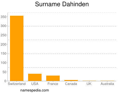 Surname Dahinden