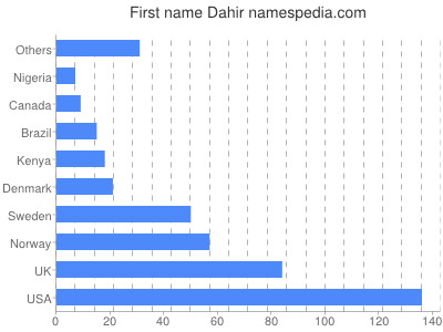 Given name Dahir