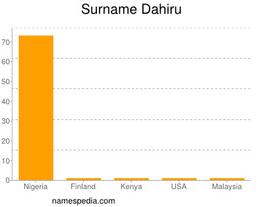 Surname Dahiru