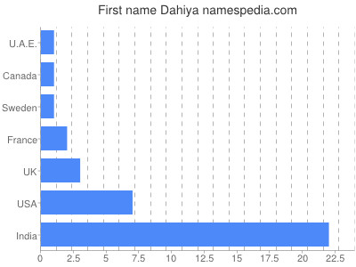 Given name Dahiya