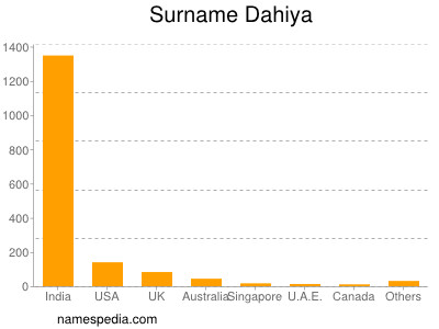 Surname Dahiya