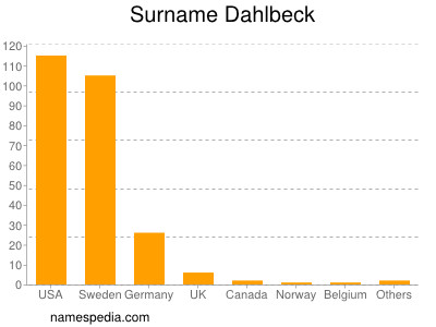 Surname Dahlbeck