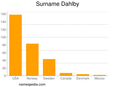 Surname Dahlby