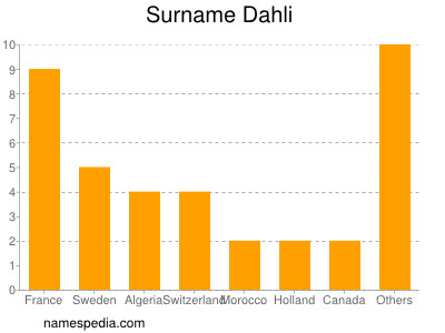 Surname Dahli