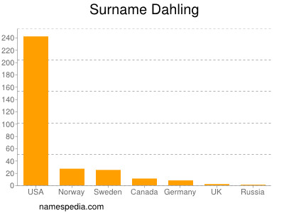 Surname Dahling