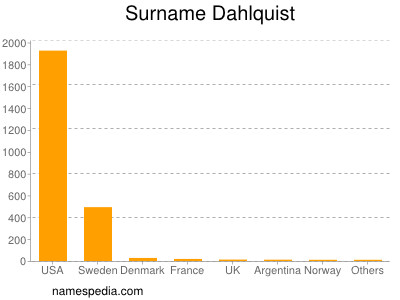 Surname Dahlquist
