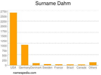 Surname Dahm