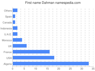 Given name Dahman