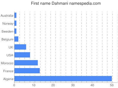 Given name Dahmani