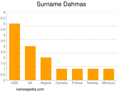 Surname Dahmas