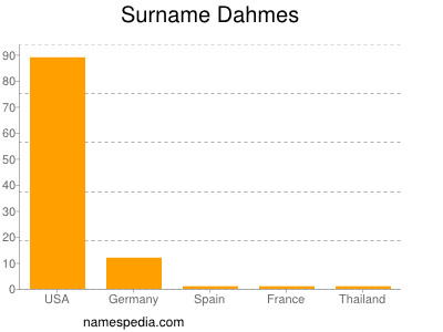 Surname Dahmes