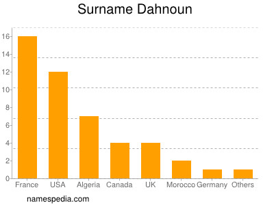 Surname Dahnoun