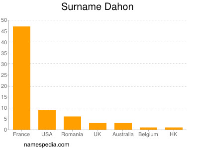 Surname Dahon