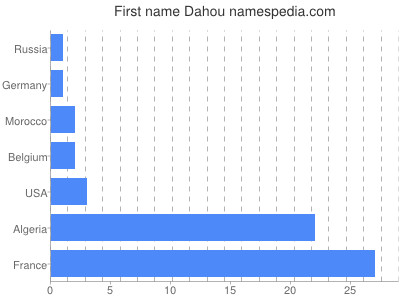 Given name Dahou