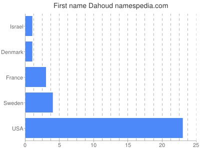Given name Dahoud