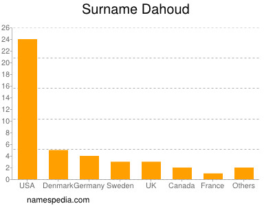 Surname Dahoud