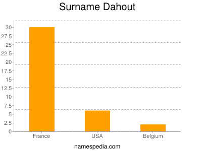 Surname Dahout