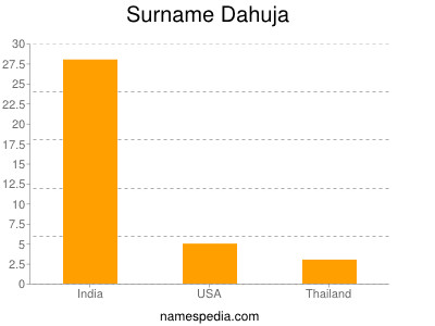 Surname Dahuja