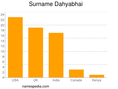 Surname Dahyabhai