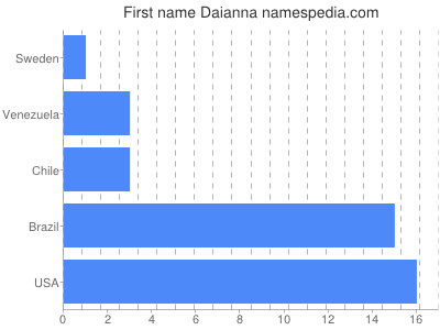 Given name Daianna