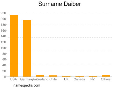 Surname Daiber