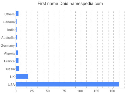 Given name Daid