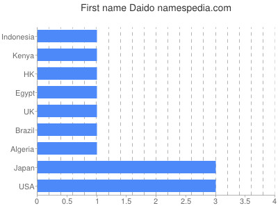 Given name Daido