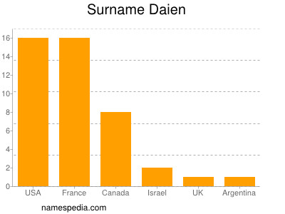 Surname Daien
