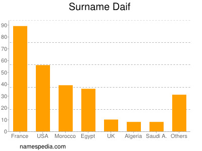 Surname Daif