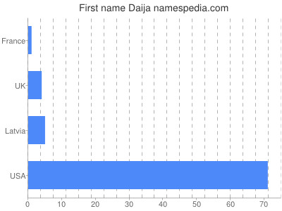 Given name Daija