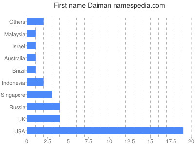 Given name Daiman