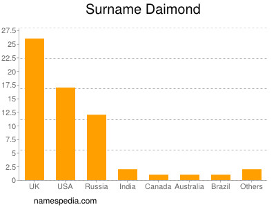 Surname Daimond
