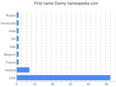 Given name Daimy