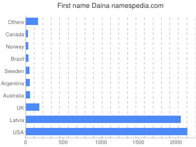 Given name Daina
