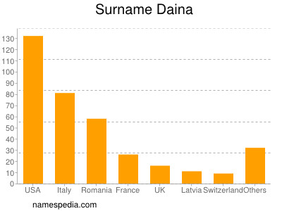 Surname Daina