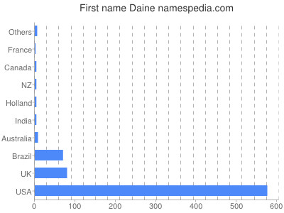 Given name Daine