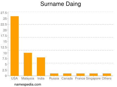 Surname Daing