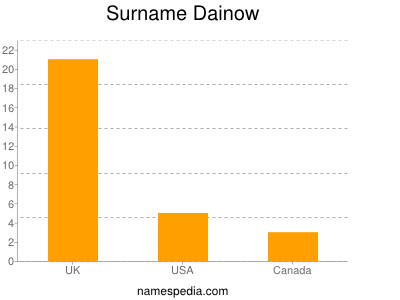 Surname Dainow