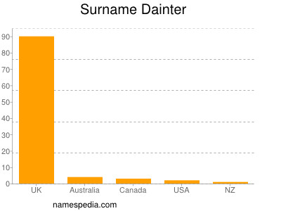 Surname Dainter